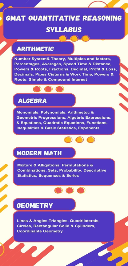 GMAT Course Syllabus and Exam Paper Pattern Infographics